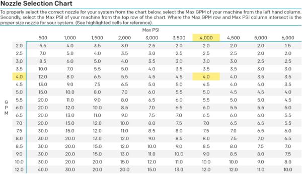 Quick Connect SS Nozzles for Pressure Machine 3.5 ﻿ Orifice